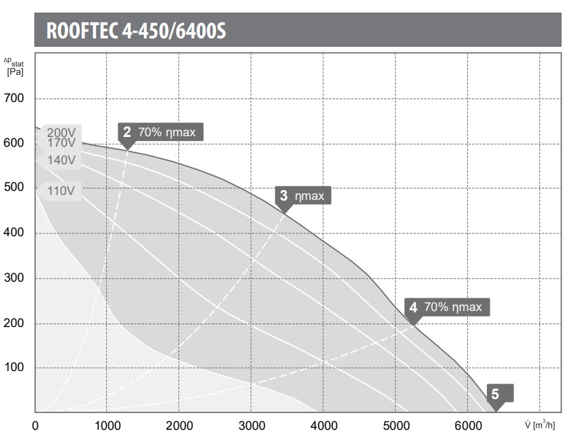 Harmann ROOFTEC 4-450/6400S - wydajność